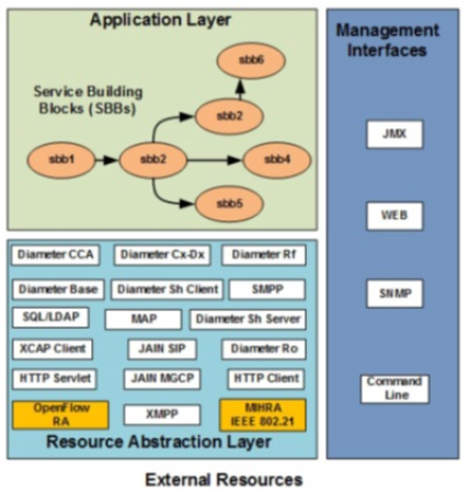 Carrier-grade softwaRE DEfined Networking Control Environment